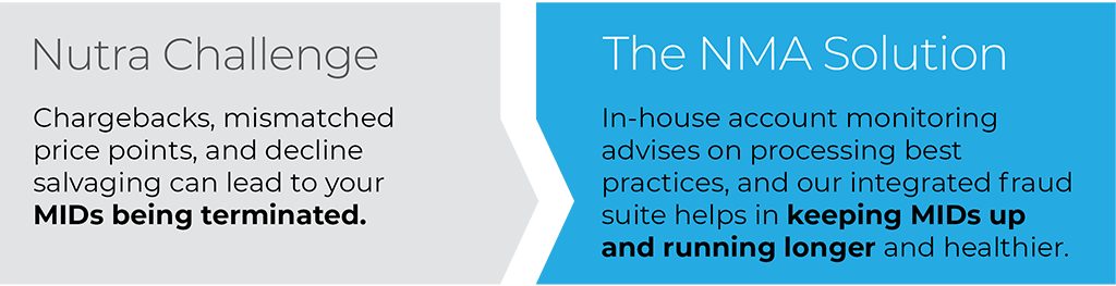 IN-house account monitoring advises on processing best practices, and our integrated fraud suite helps in keeping MIDs up and running longer and healthier